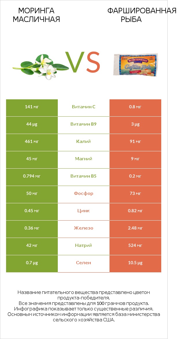 Моринга масличная vs Фаршированная рыба infographic