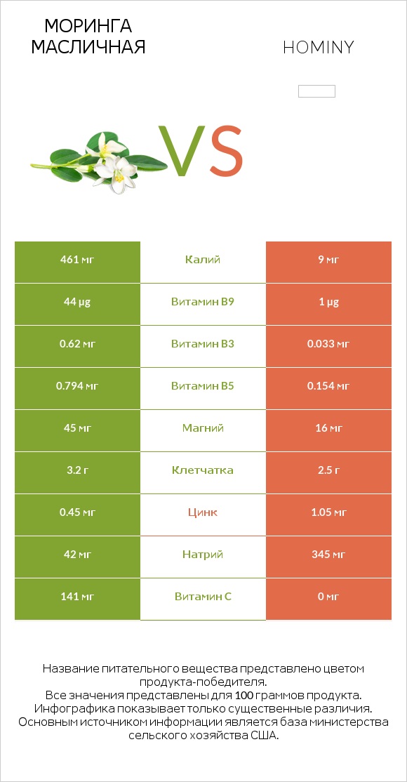 Моринга масличная vs Hominy infographic