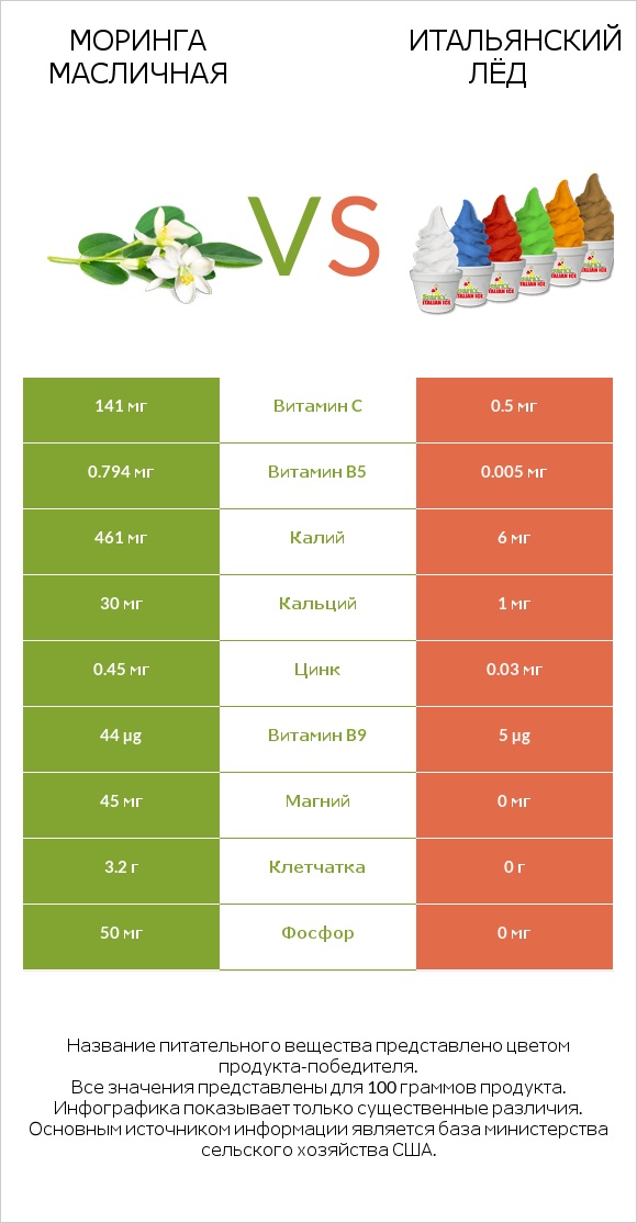 Моринга масличная vs Итальянский лёд infographic
