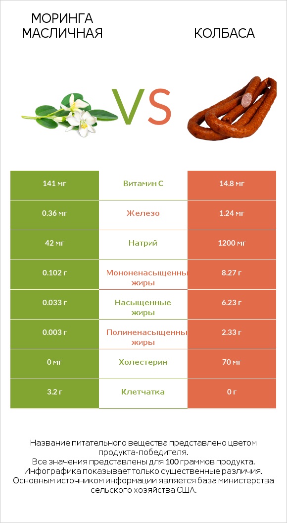 Моринга масличная vs Колбаса infographic