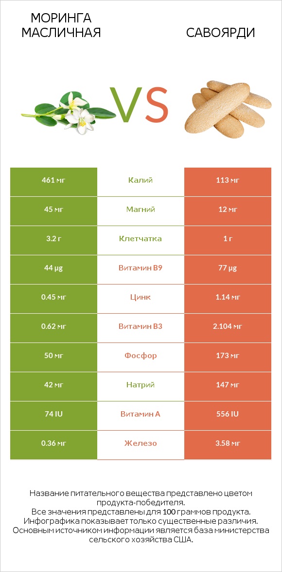 Моринга масличная vs Савоярди infographic