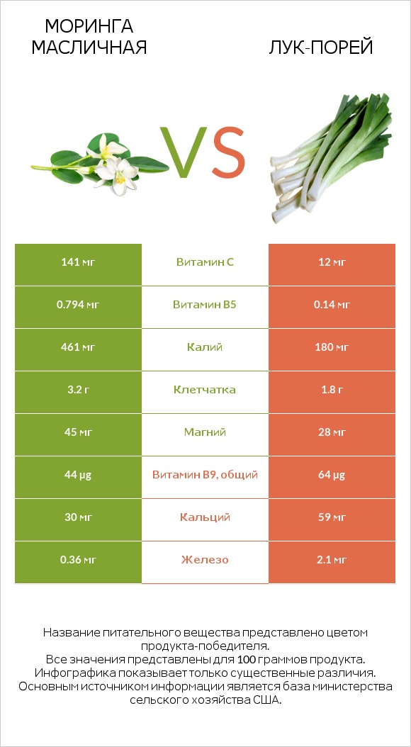 Моринга масличная vs Лук-порей infographic