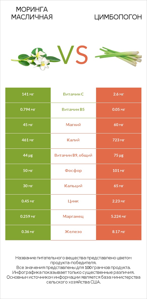 Моринга масличная vs Цимбопогон infographic