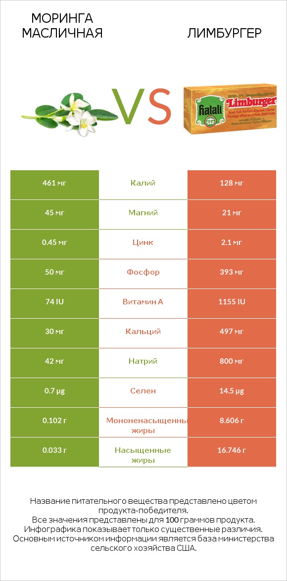 Моринга масличная vs Лимбургер infographic