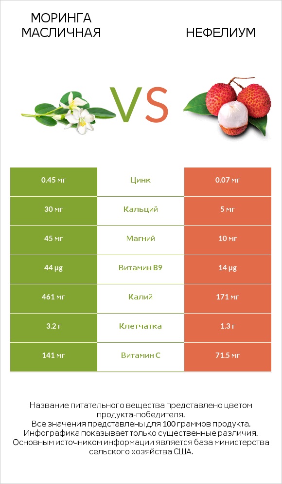 Моринга масличная vs Нефелиум infographic