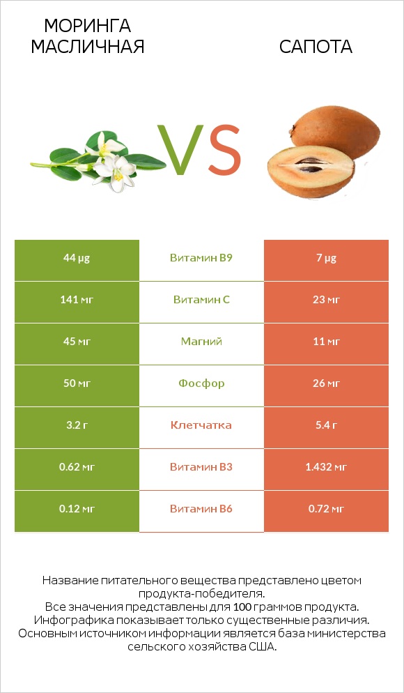 Моринга масличная vs Сапота infographic