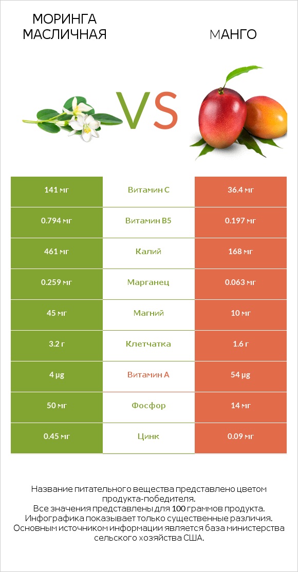 Моринга масличная vs Mанго infographic