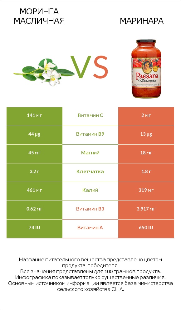 Моринга масличная vs Маринара infographic