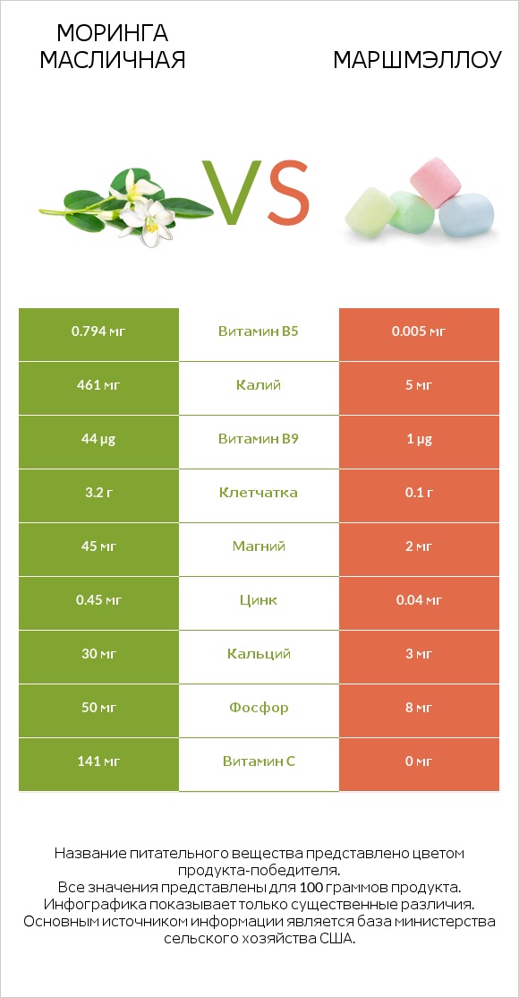 Моринга масличная vs Маршмэллоу infographic