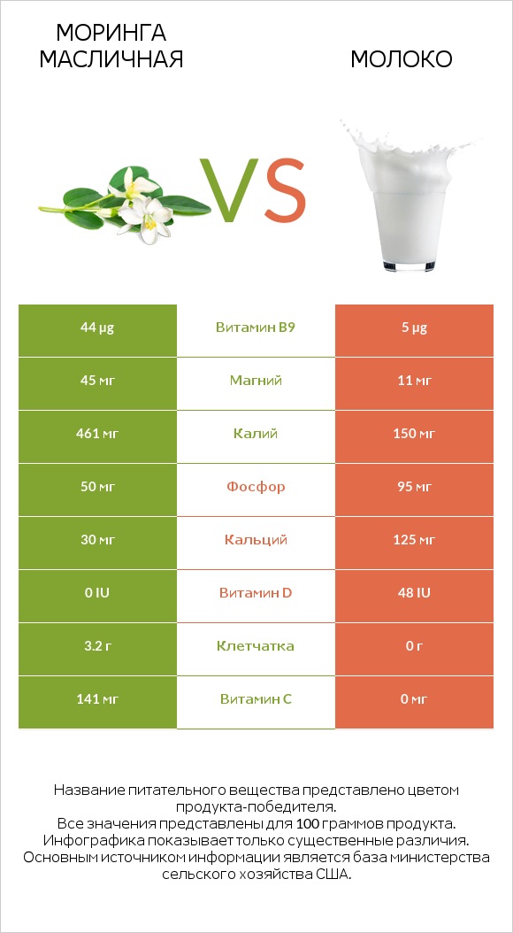 Моринга масличная vs Молоко infographic