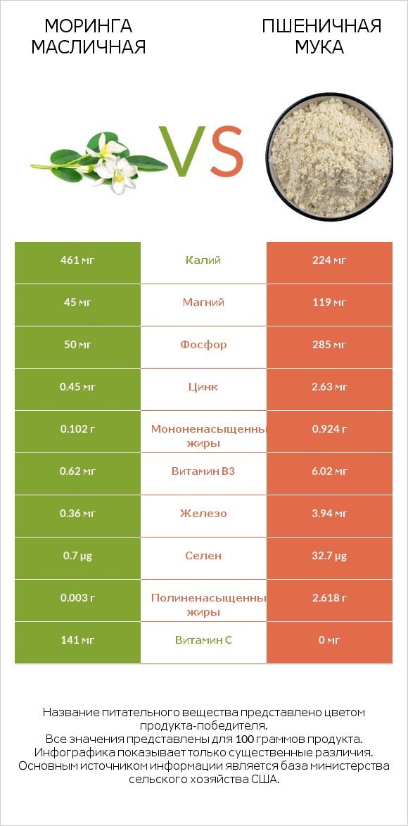 Моринга масличная vs Пшеничная мука infographic