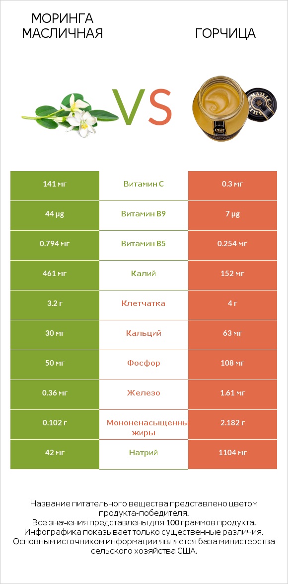 Моринга масличная vs Горчица infographic