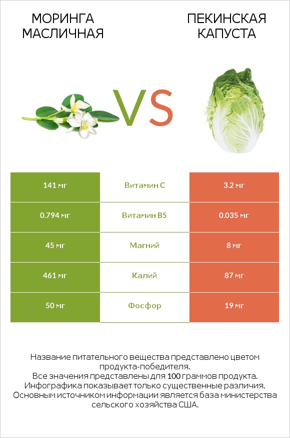 Моринга масличная vs Пекинская капуста infographic