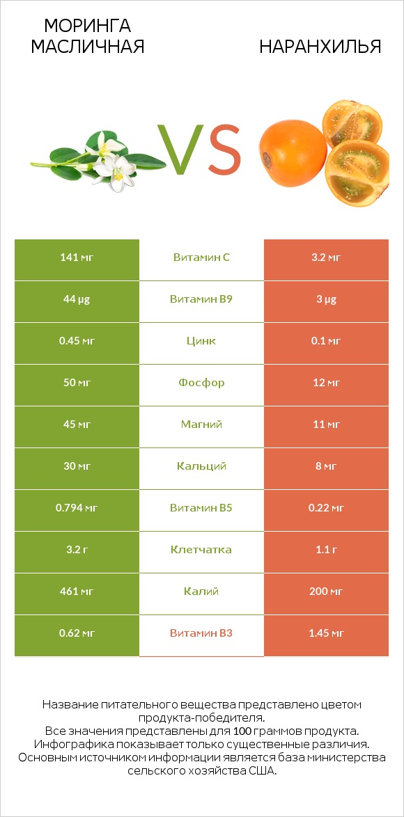 Моринга масличная vs Наранхилья infographic