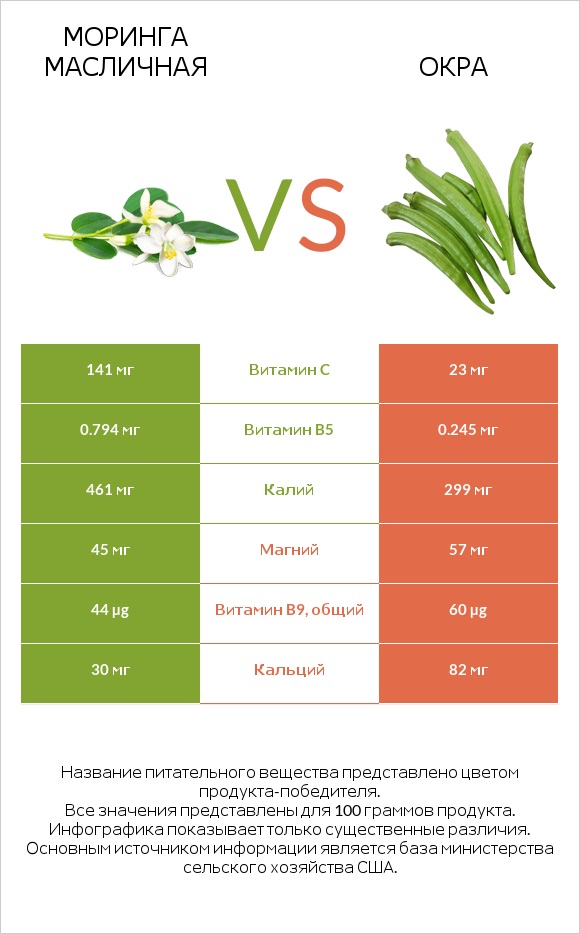 Моринга масличная vs Окра infographic
