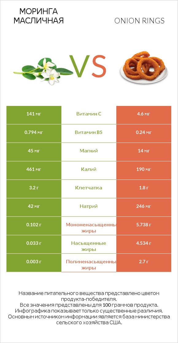 Моринга масличная vs Onion rings infographic