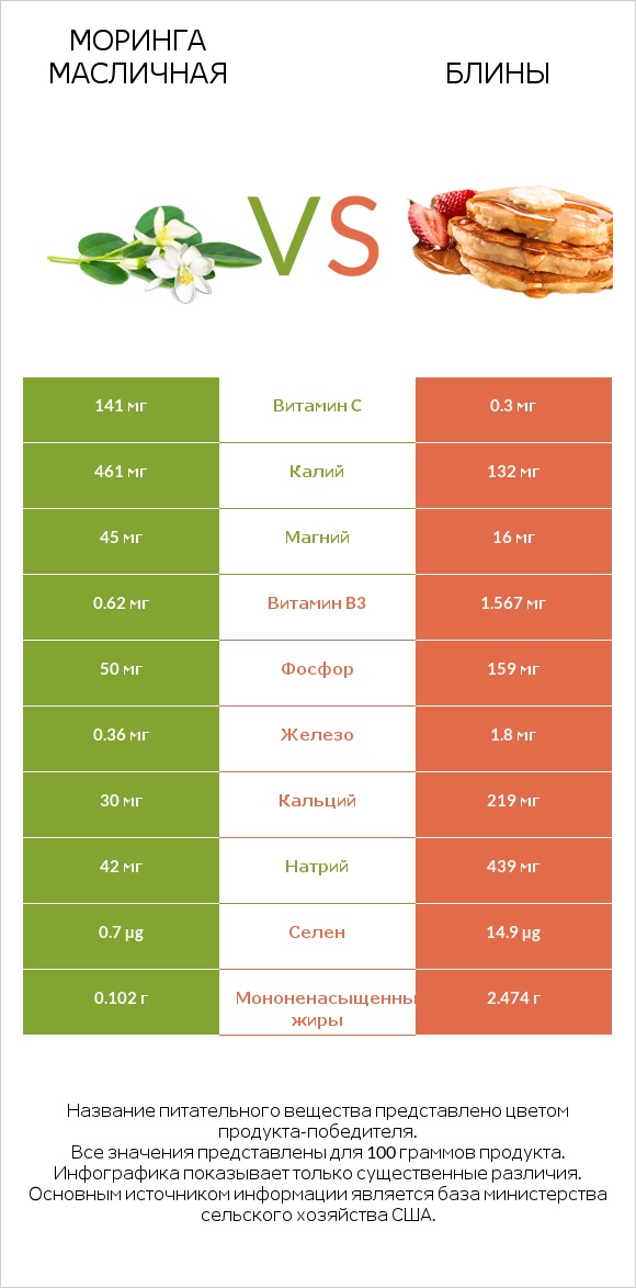 Моринга масличная vs Блины infographic