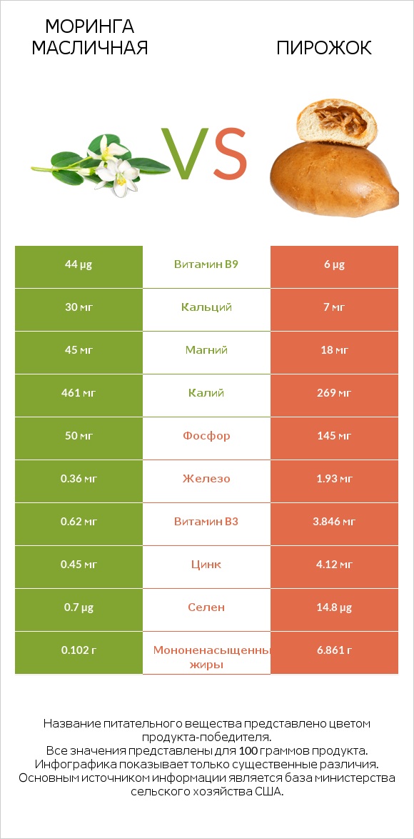 Моринга масличная vs Пирожок infographic