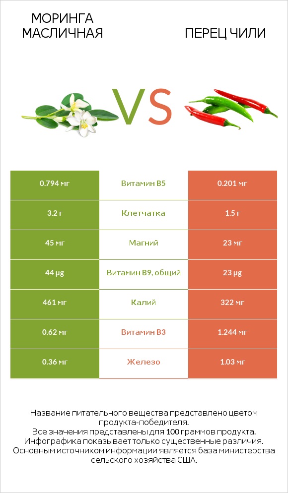 Моринга масличная vs Перец чили infographic