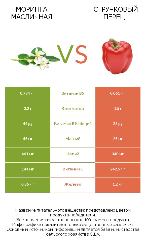 Моринга масличная vs Стручковый перец infographic