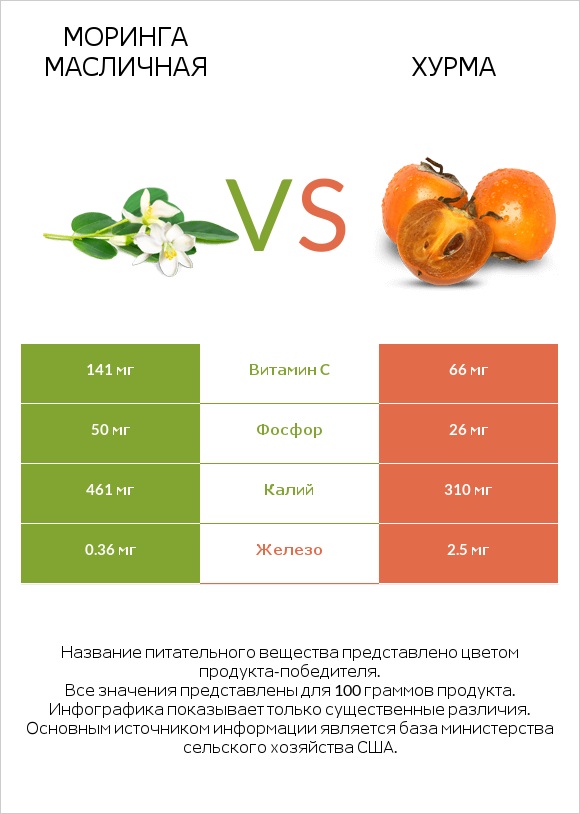 Моринга масличная vs Хурма infographic