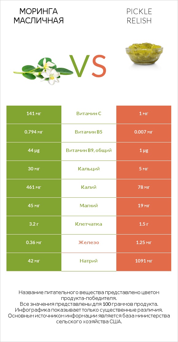 Моринга масличная vs Pickle relish infographic