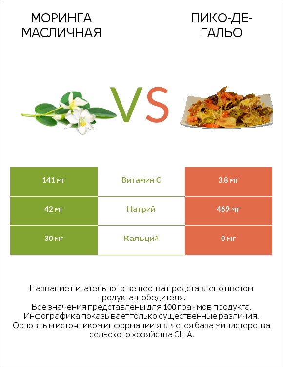 Моринга масличная vs Пико-де-гальо infographic