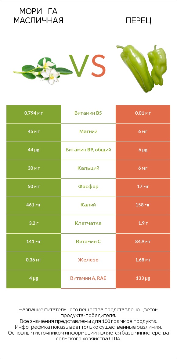Моринга масличная vs Перец infographic