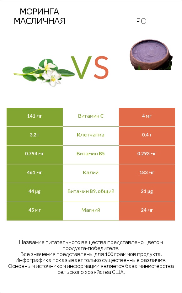 Моринга масличная vs Poi infographic