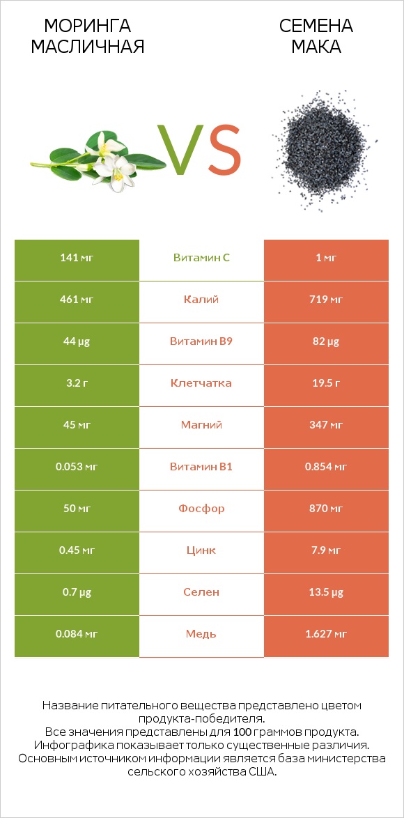 Моринга масличная vs Семена мака infographic