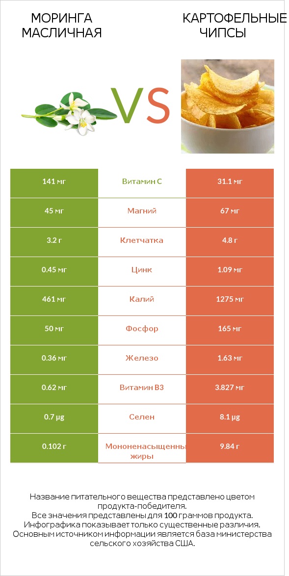 Моринга масличная vs Картофельные чипсы infographic