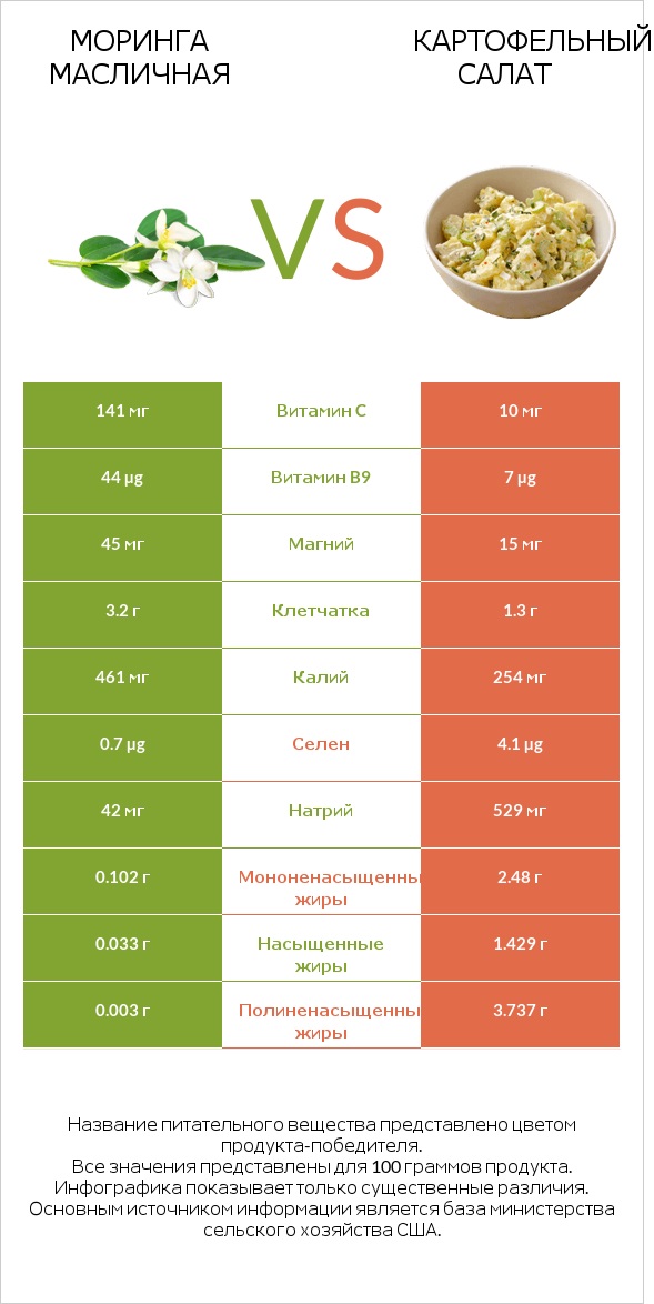 Моринга масличная vs Картофельный салат infographic