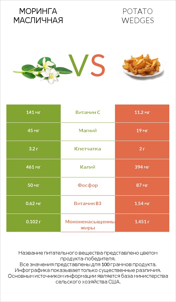 Моринга масличная vs Potato wedges infographic