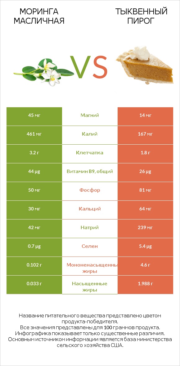 Моринга масличная vs Тыквенный пирог infographic