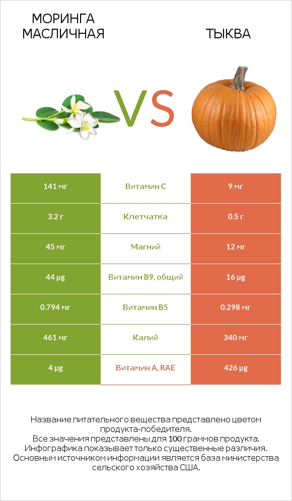 Моринга масличная vs Тыква infographic