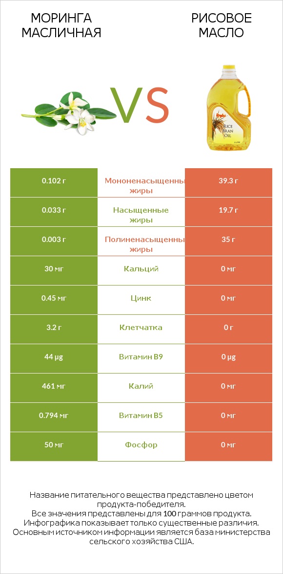 Моринга масличная vs Рисовое масло infographic