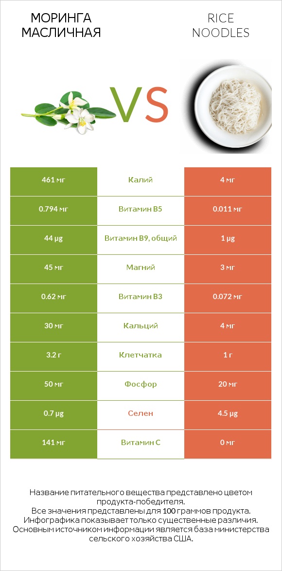 Моринга масличная vs Rice noodles infographic