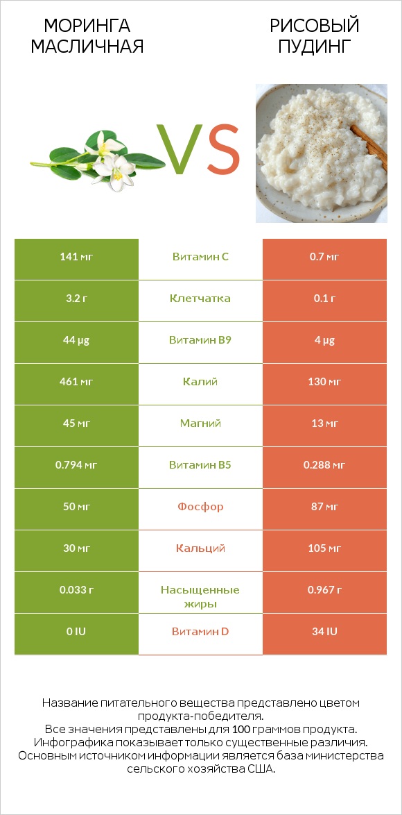 Моринга масличная vs Рисовый пудинг infographic