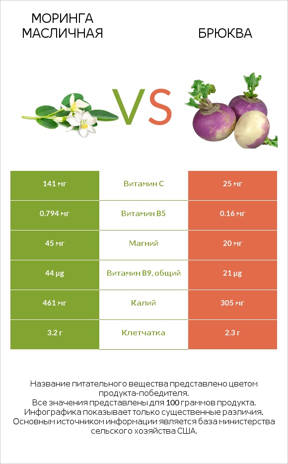 Моринга масличная vs Брюква infographic