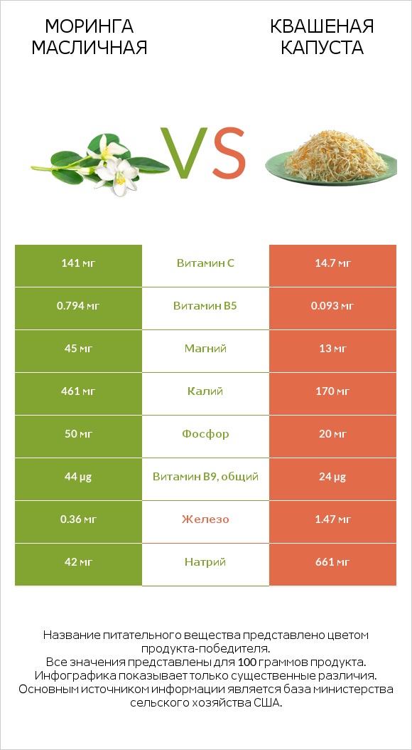 Моринга масличная vs Квашеная капуста infographic