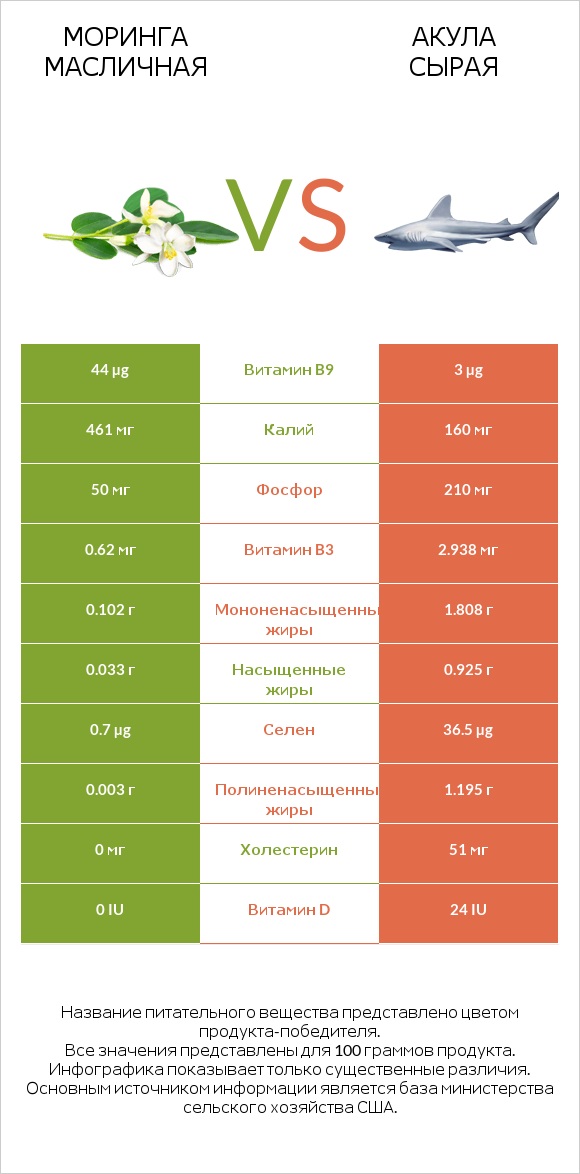 Моринга масличная vs Акула сырая infographic