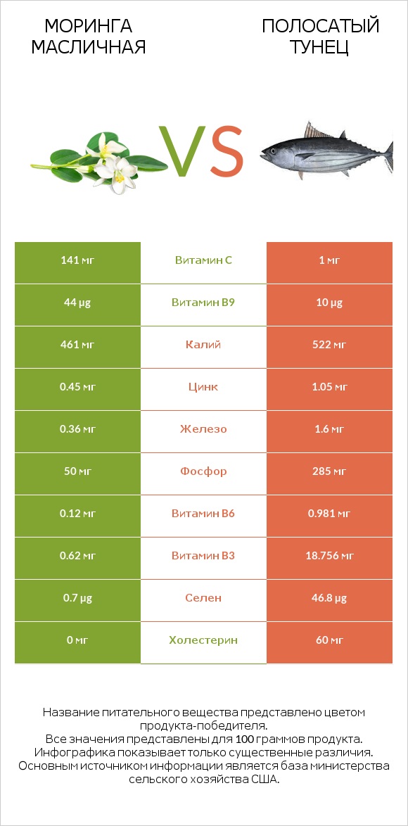 Моринга масличная vs Полосатый тунец infographic