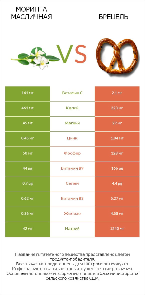 Моринга масличная vs Брецель infographic