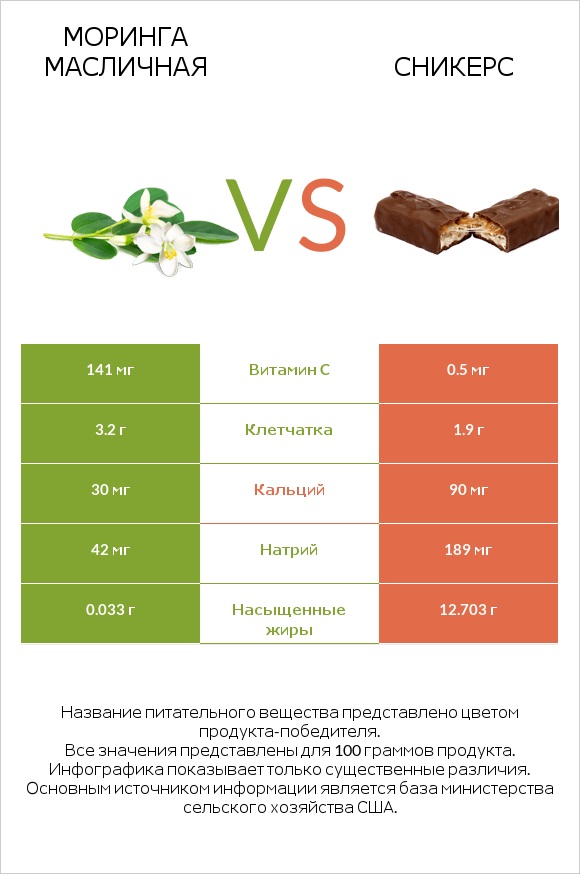 Моринга масличная vs Сникерс infographic