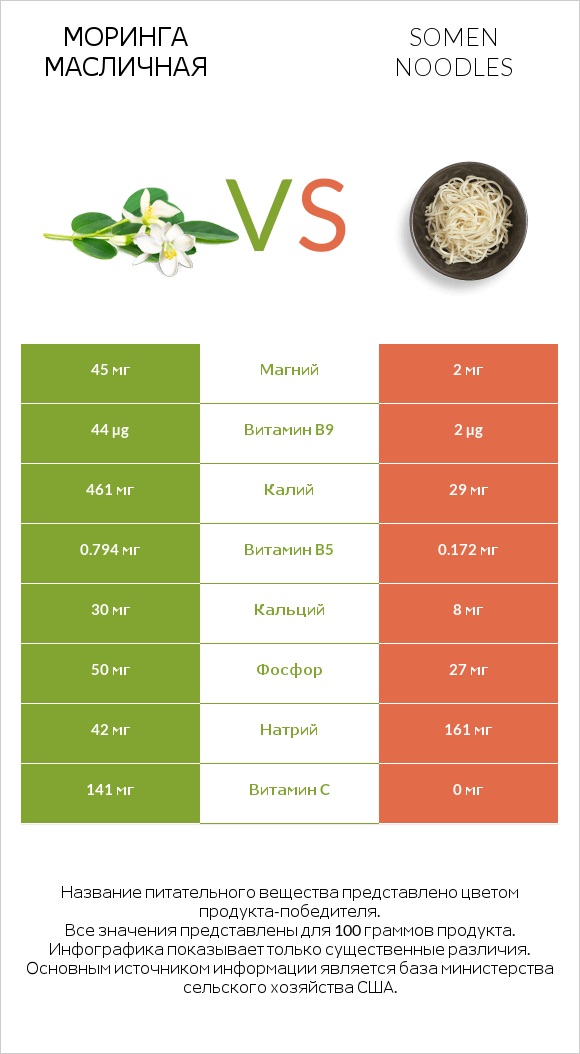 Моринга масличная vs Somen noodles infographic