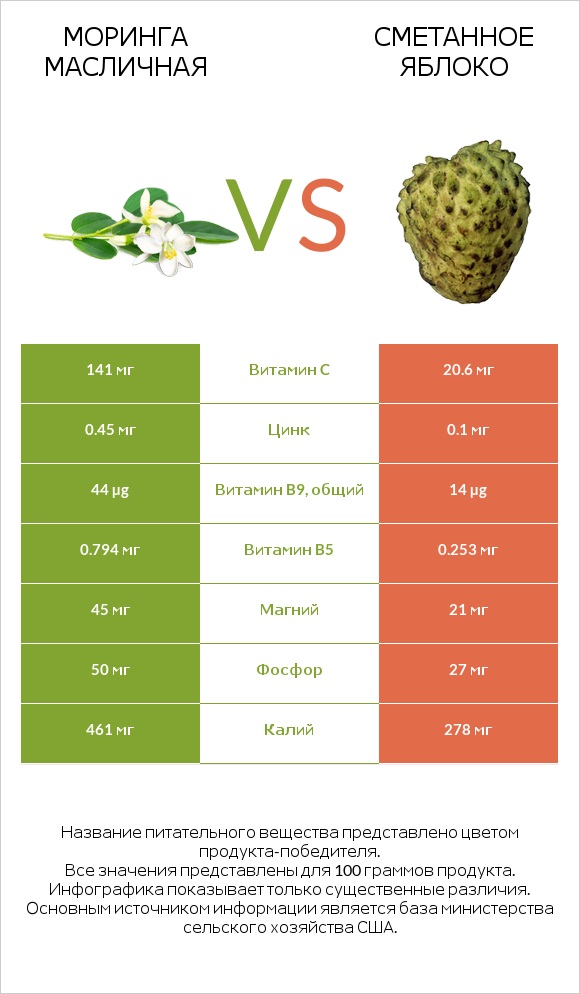Моринга масличная vs Сметанное яблоко infographic