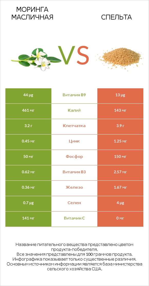 Моринга масличная vs Спельта infographic