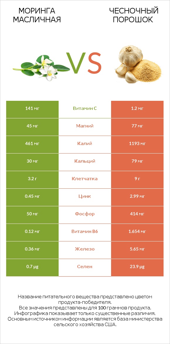 Моринга масличная vs Чесночный порошок infographic