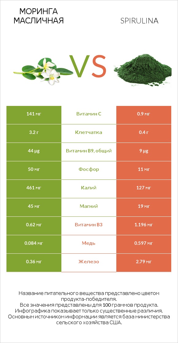 Моринга масличная vs Spirulina infographic