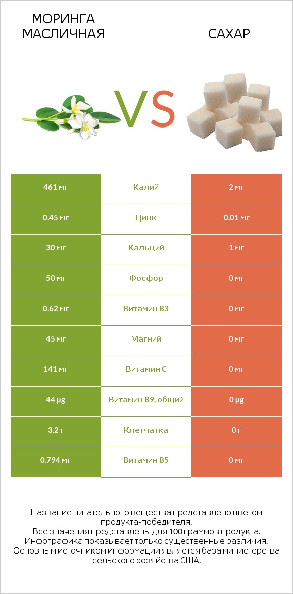 Моринга масличная vs Сахар infographic